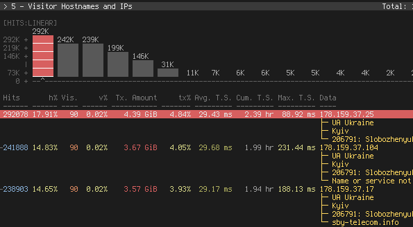 GoAccess host panel TUI